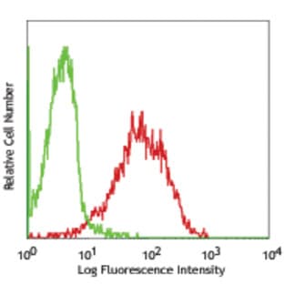 FITC anti-human CD71 avatar