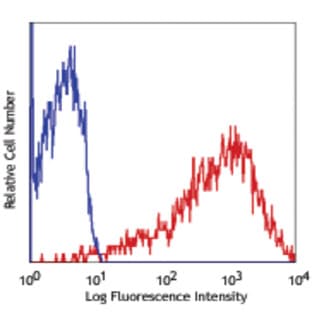 PE anti-human CD71 avatar