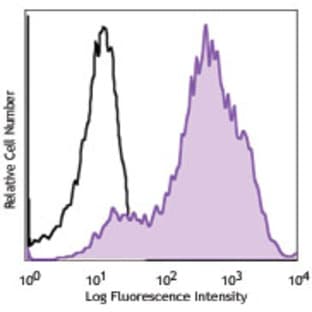 APC anti-human CD71 avatar