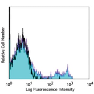 APC anti-human CD40 avatar