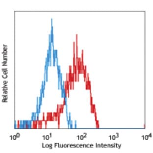 PE anti-human CD286 (TLR6) avatar