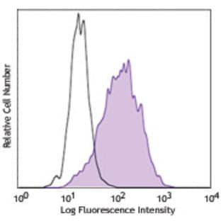 APC anti-human HLA-G avatar