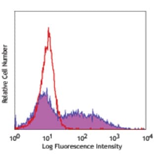 APC anti-human CD62E avatar