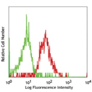 PE anti-human CD93 avatar