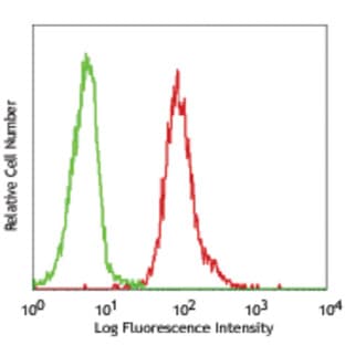 FITC anti-human CD97 avatar