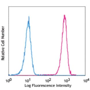 PE anti-human CD97 avatar