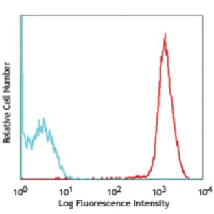 Alexa Fluor(R) 647 anti-human CD61