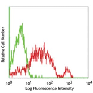 FITC anti-human CD226 (DNAM-1) avatar