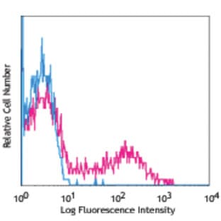 PE anti-human CD11c avatar