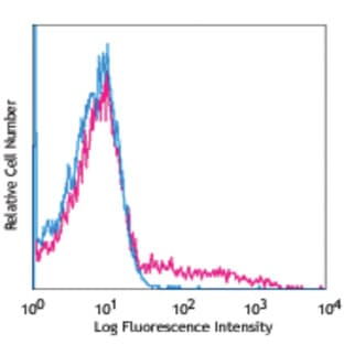 APC anti-human CD11c avatar