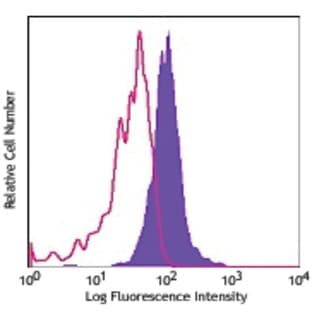 APC/Cy7 anti-human CD11c avatar