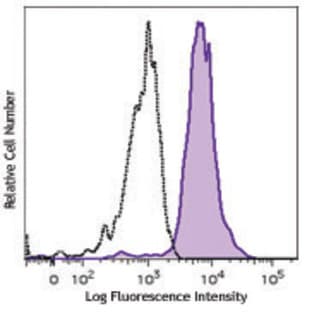 Alexa Fluor(R) 700 anti-human CD11c avatar
