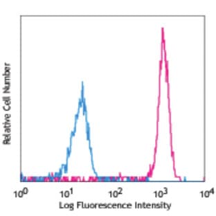 PE anti-human CD85a (ILT5) avatar