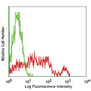 FITC anti-human CD226 (DNAM-1) avatar