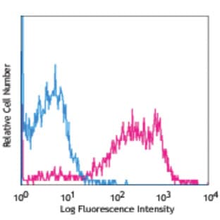 PE anti-human CD226 (DNAM-1) avatar