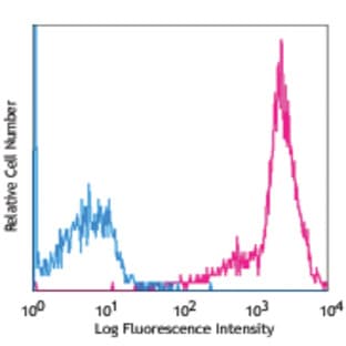 APC anti-human CD44 avatar