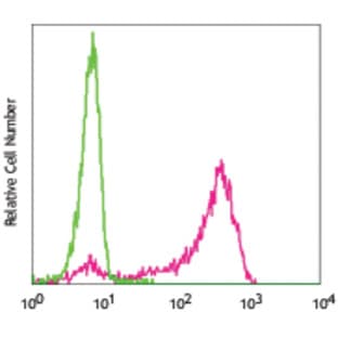 PE anti-Human CD300e (IREM-2, CMRF35-A5) avatar