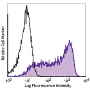 APC anti-BrdU avatar