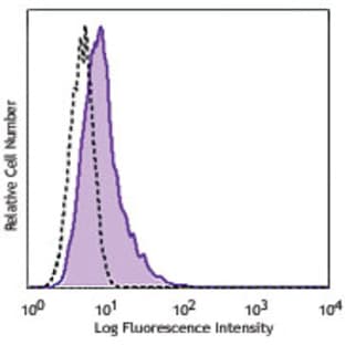 FITC anti-human STRO-1
