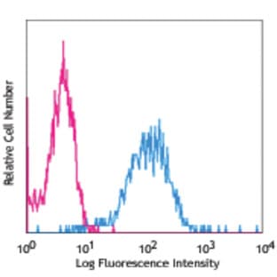 APC anti-human CD205 (DEC-205) avatar