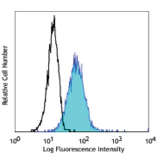 PE anti-human C5L2 avatar