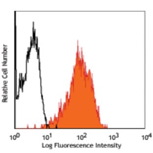 PE anti-human HLA-E avatar