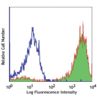APC anti-human CD7 avatar