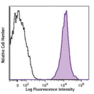 APC anti-human HLA-A2 avatar