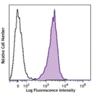 APC/Cy7 anti-human HLA-A2