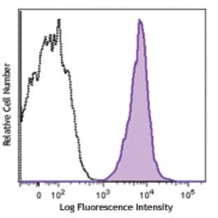 PerCP/Cy5.5 anti-human HLA-A2