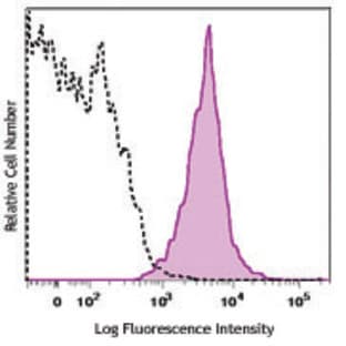 Alexa Fluor(R) 700 anti-human HLA-A2