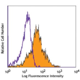 PE anti-human CD166 avatar