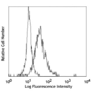 PE anti-human CD141 (Thrombomodulin) avatar