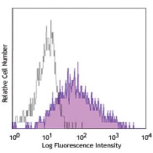 APC anti-human CD141 (Thrombomodulin) avatar