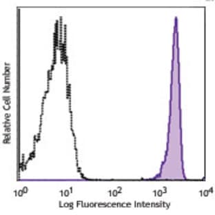 APC anti-human CD88 (C5aR) avatar