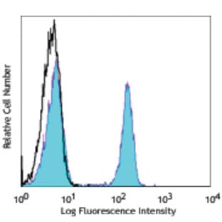FITC anti-human CD4 avatar