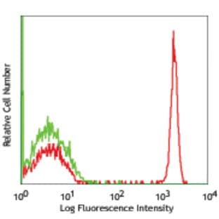APC anti-human CD4 avatar