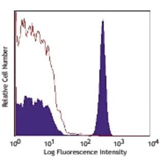 APC/Cy7 anti-human CD4 avatar