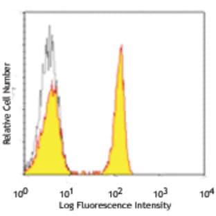Alexa Fluor(R) 488 anti-human CD4