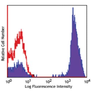 APC anti-human CD3 avatar