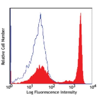 APC/Cy7 anti-human CD3 avatar