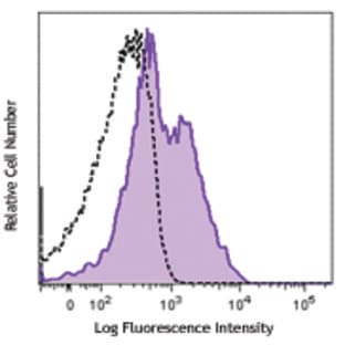 APC anti-human Tim-3 avatar