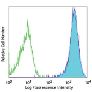 APC anti-human CD271 (NGFR) avatar