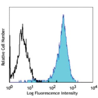 APC anti-human CD273 (B7-DC, PD-L2) avatar