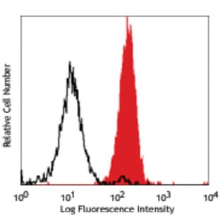 PE anti-human C3AR avatar