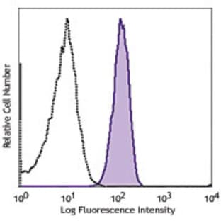 APC anti-human C3AR avatar