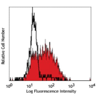 PE anti-human CD169 (Sialoadhesin, Siglec-1) avatar