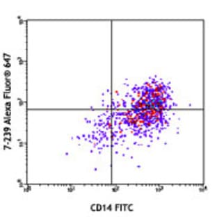 Alexa Fluor(R) 647 anti-human CD169 (Sialoadhesin, Siglec-1)