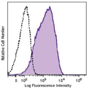 APC anti-human CD169 (Sialoadhesin, Siglec-1) avatar
