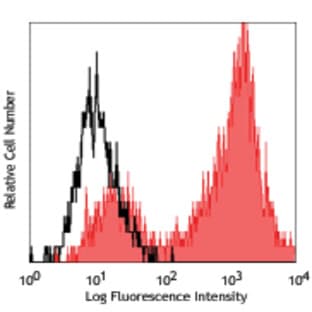 PE anti-human Delta-like protein 1 (DLL1) avatar